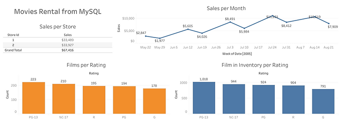 Movies Queries & Visualization