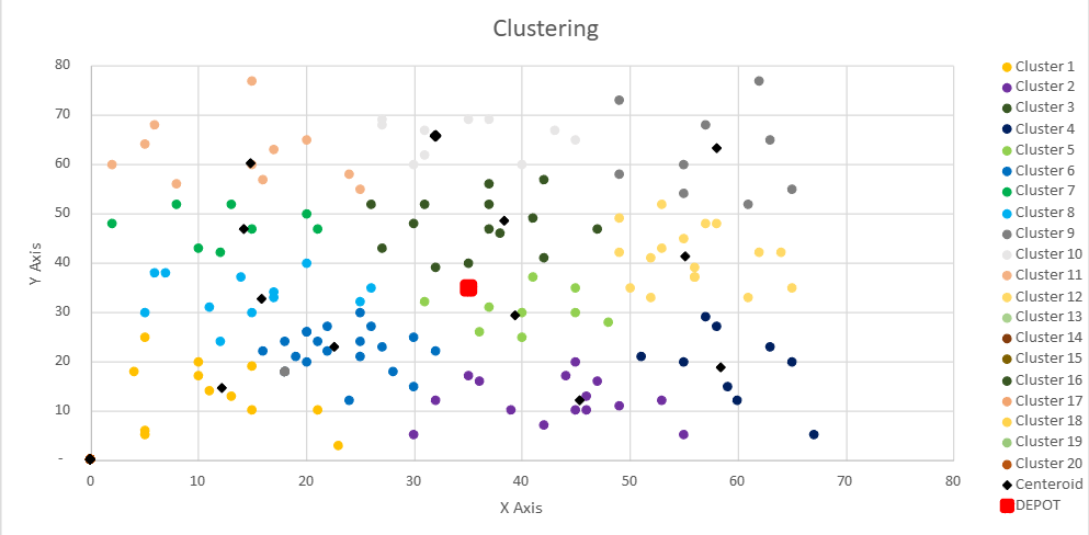 Fuzzy Clustering C-Means for CVRP