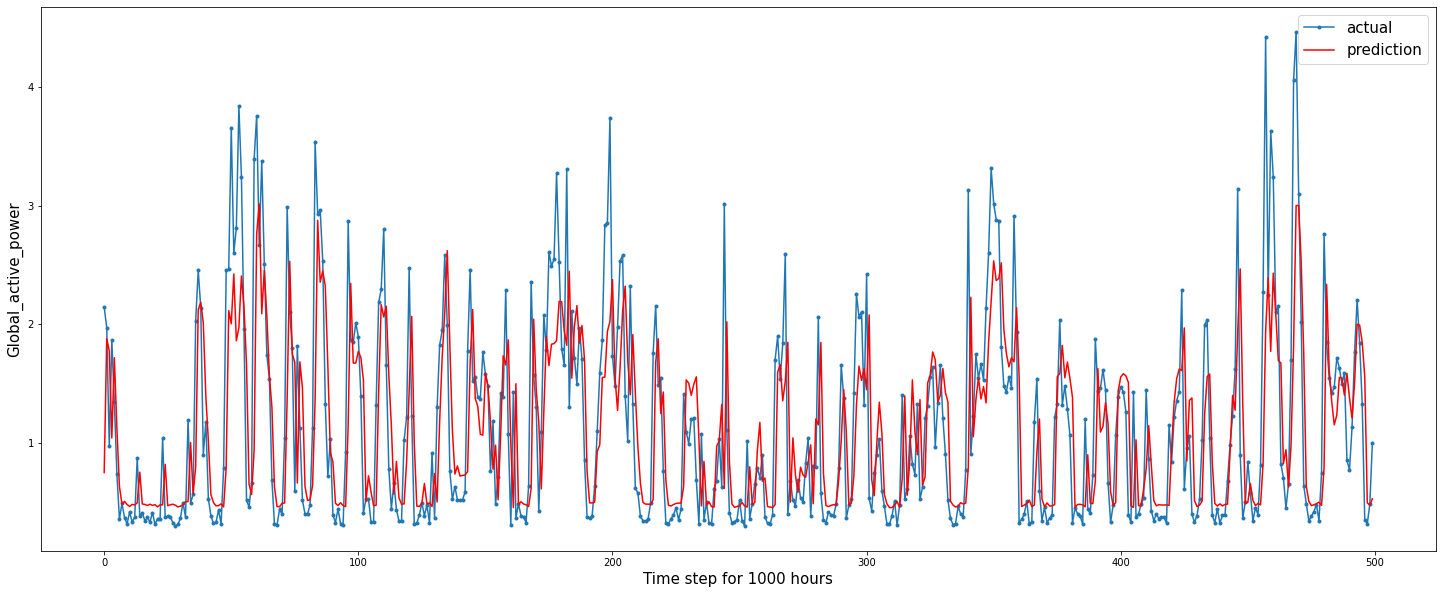 Time Series Forecasting using LSTM